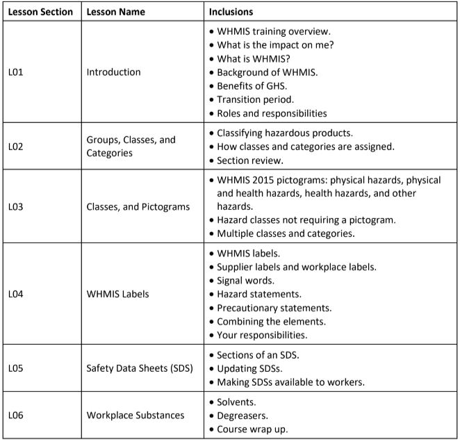 WHMIS Employee Training curriculum details